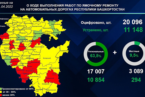 На дорогах Башкортостана устранили более 11 тысяч дефектов